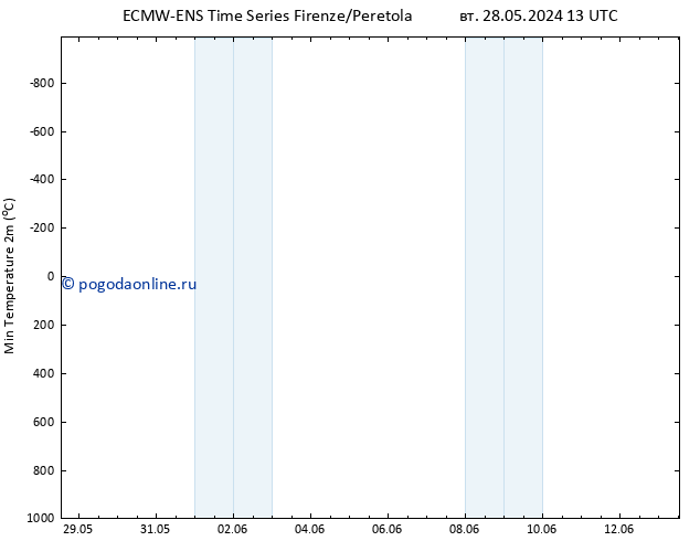 Темпер. мин. (2т) ALL TS вт 28.05.2024 19 UTC