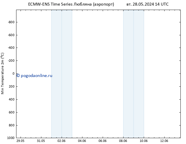 Темпер. мин. (2т) ALL TS вт 28.05.2024 14 UTC