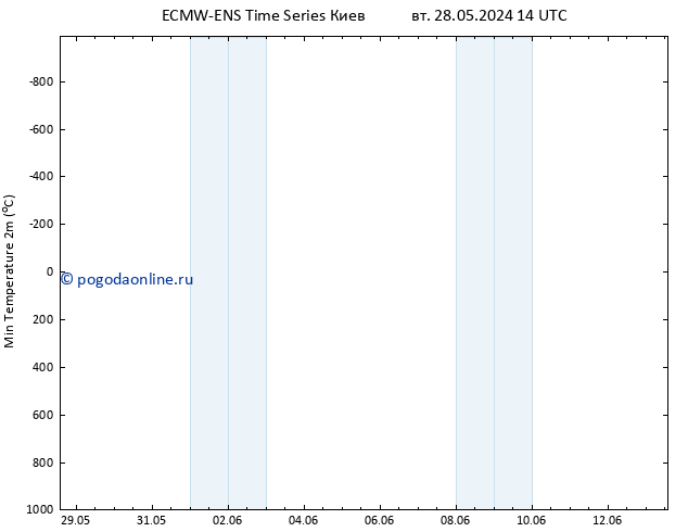 Темпер. мин. (2т) ALL TS чт 30.05.2024 20 UTC