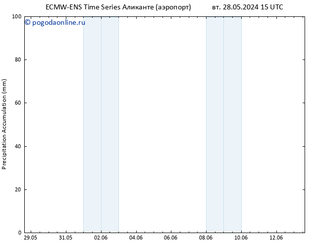 Precipitation accum. ALL TS вт 28.05.2024 21 UTC