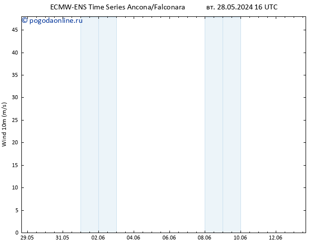 ветер 10 m ALL TS пн 03.06.2024 04 UTC