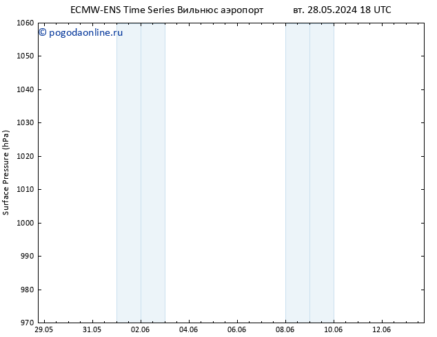 приземное давление ALL TS ср 29.05.2024 18 UTC