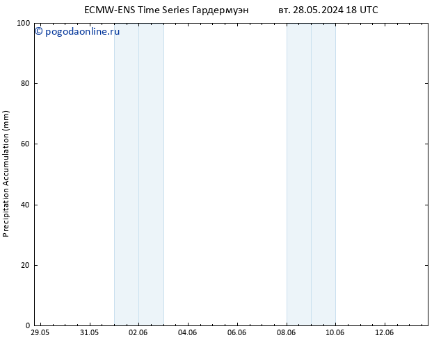 Precipitation accum. ALL TS ср 29.05.2024 18 UTC