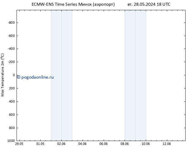 Темпер. макс 2т ALL TS пн 03.06.2024 00 UTC