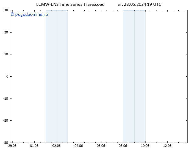 ветер 10 m ALL TS ср 29.05.2024 01 UTC