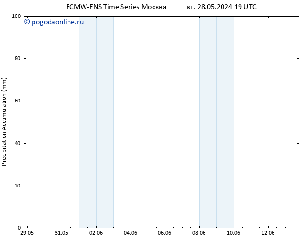 Precipitation accum. ALL TS чт 30.05.2024 07 UTC