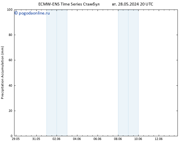 Precipitation accum. ALL TS Вс 02.06.2024 08 UTC