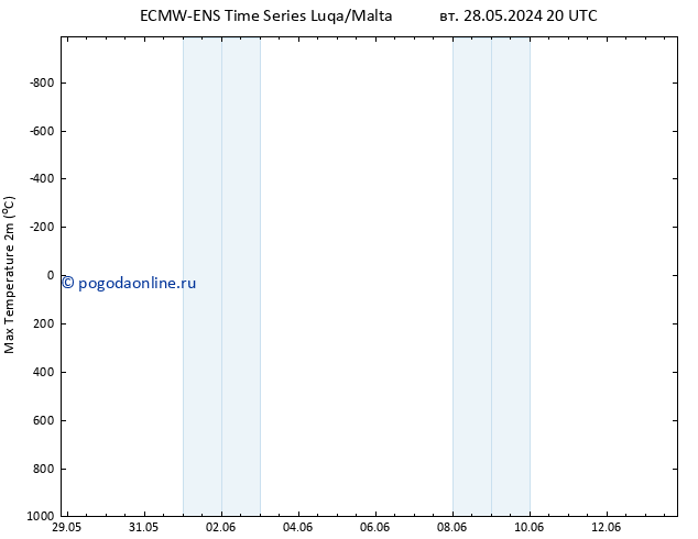 Темпер. макс 2т ALL TS пн 03.06.2024 02 UTC