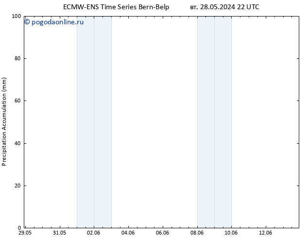 Precipitation accum. ALL TS ср 29.05.2024 04 UTC