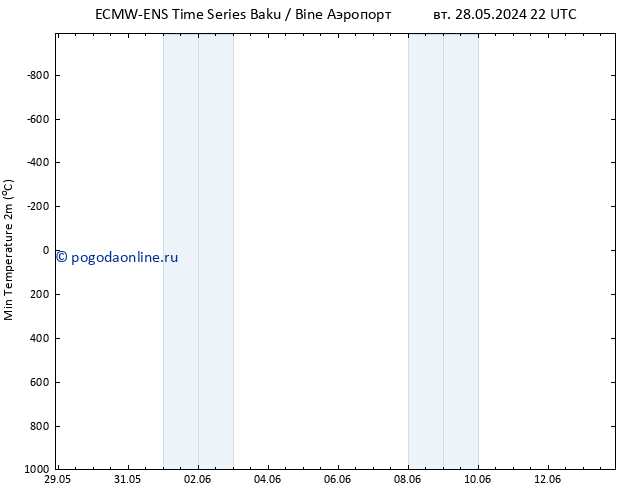 Темпер. мин. (2т) ALL TS чт 13.06.2024 22 UTC