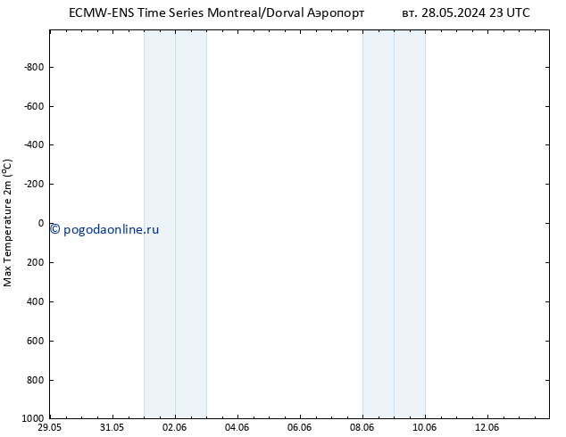 Темпер. макс 2т ALL TS ср 05.06.2024 11 UTC