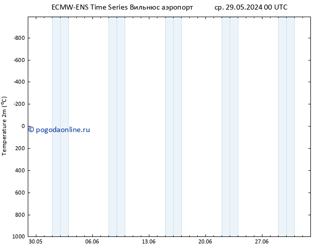 карта температуры ALL TS чт 30.05.2024 00 UTC