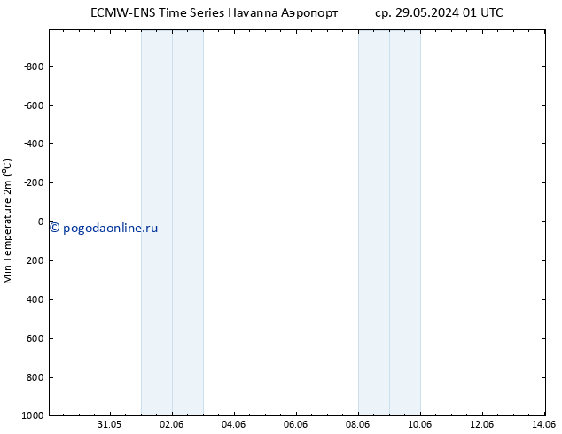 Темпер. мин. (2т) ALL TS ср 29.05.2024 01 UTC