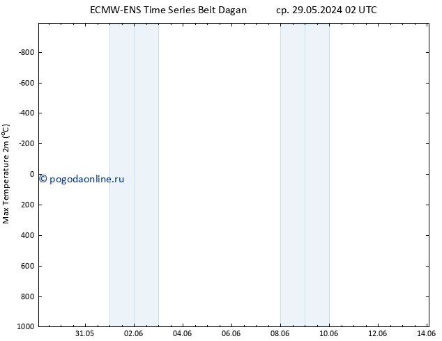 Темпер. макс 2т ALL TS ср 29.05.2024 14 UTC