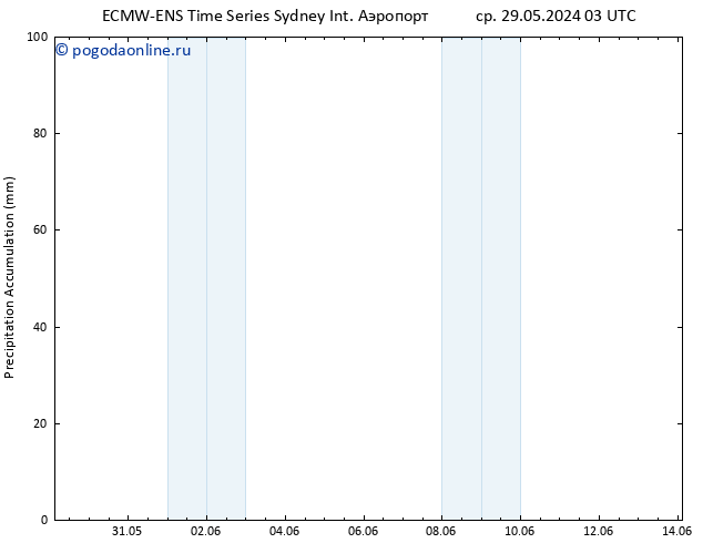 Precipitation accum. ALL TS пт 07.06.2024 15 UTC