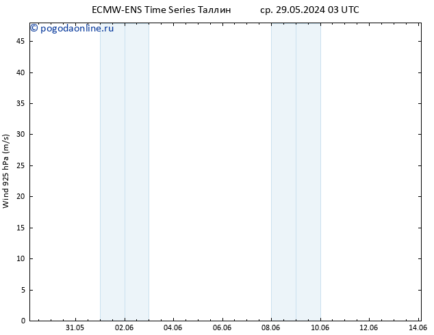 ветер 925 гПа ALL TS пт 31.05.2024 03 UTC