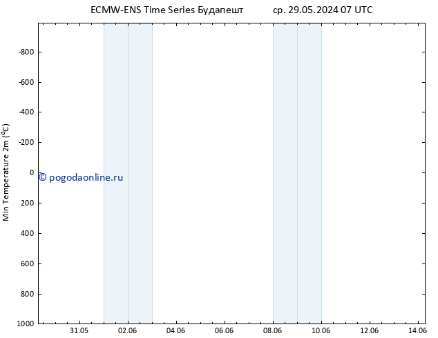 Темпер. мин. (2т) ALL TS чт 30.05.2024 07 UTC