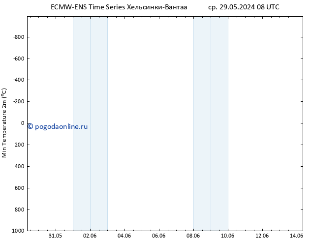 Темпер. мин. (2т) ALL TS вт 04.06.2024 08 UTC