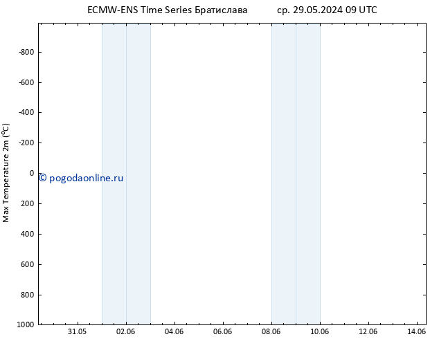 Темпер. макс 2т ALL TS чт 30.05.2024 09 UTC