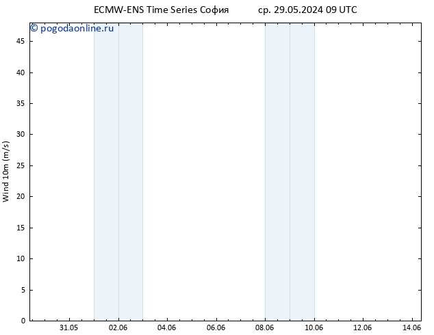 ветер 10 m ALL TS ср 29.05.2024 15 UTC