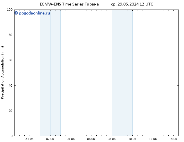 Precipitation accum. ALL TS вт 04.06.2024 12 UTC