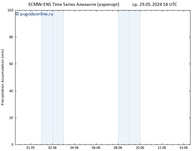 Precipitation accum. ALL TS пн 03.06.2024 02 UTC