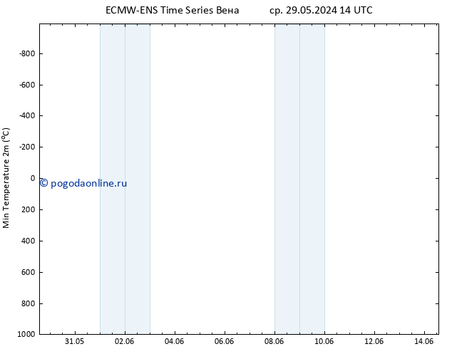 Темпер. мин. (2т) ALL TS вт 11.06.2024 14 UTC