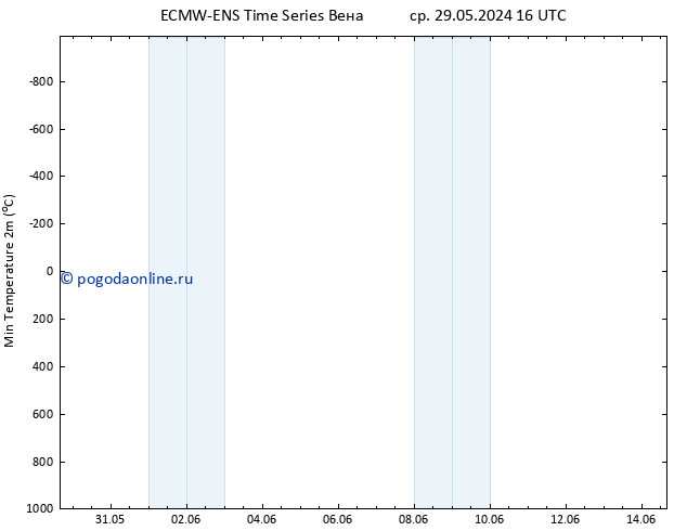 Темпер. мин. (2т) ALL TS ср 29.05.2024 22 UTC