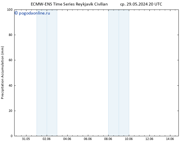 Precipitation accum. ALL TS чт 30.05.2024 20 UTC