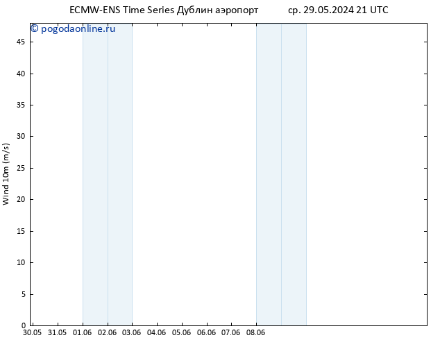 ветер 10 m ALL TS чт 30.05.2024 03 UTC