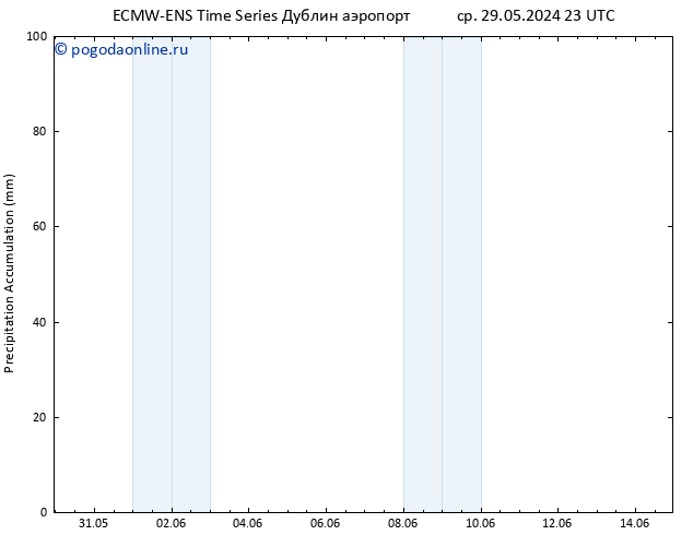 Precipitation accum. ALL TS чт 30.05.2024 23 UTC