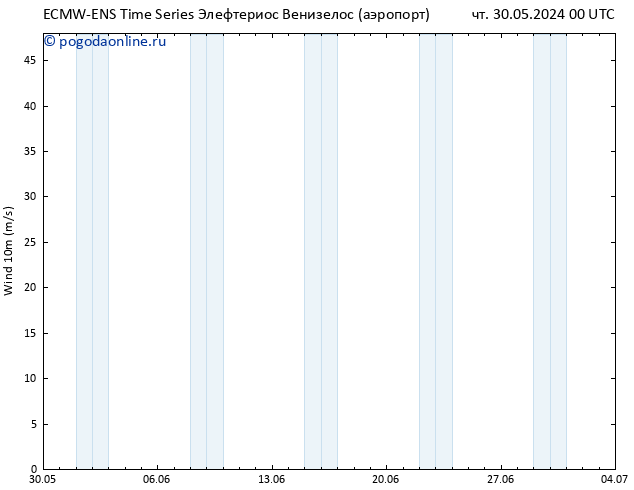 ветер 10 m ALL TS чт 30.05.2024 06 UTC