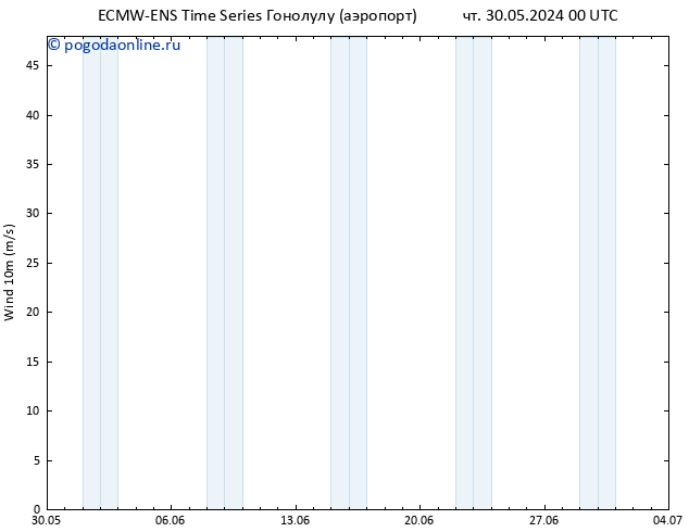 ветер 10 m ALL TS сб 01.06.2024 12 UTC