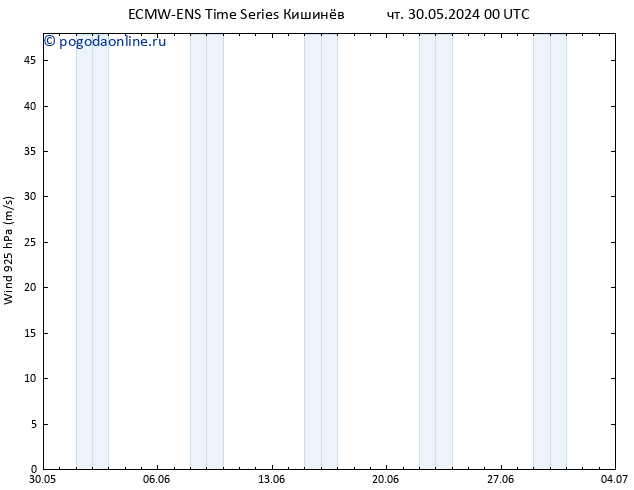 ветер 925 гПа ALL TS ср 05.06.2024 18 UTC