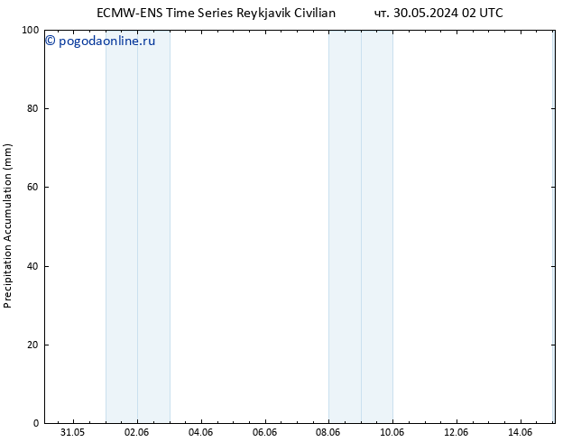 Precipitation accum. ALL TS пт 31.05.2024 02 UTC