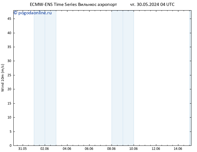 ветер 10 m ALL TS пт 31.05.2024 04 UTC