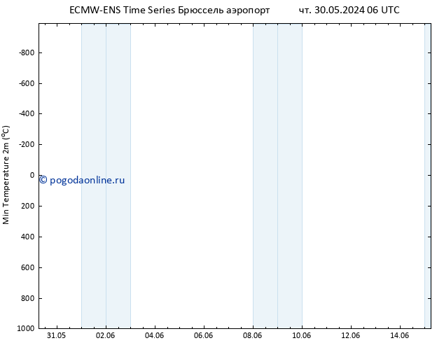 Темпер. мин. (2т) ALL TS ср 12.06.2024 06 UTC