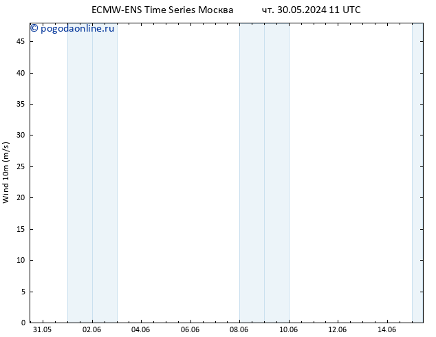 ветер 10 m ALL TS пт 31.05.2024 17 UTC