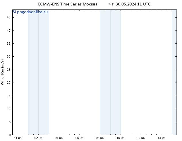 ветер 10 m ALL TS чт 30.05.2024 23 UTC