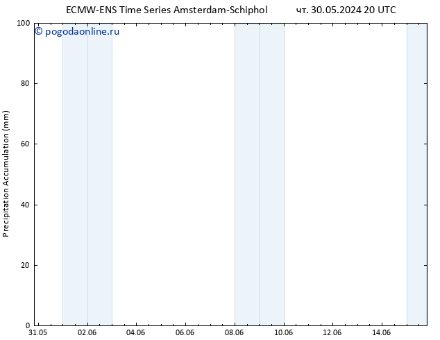 Precipitation accum. ALL TS ср 05.06.2024 20 UTC