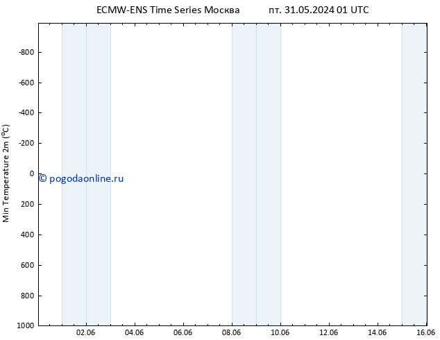 Темпер. мин. (2т) ALL TS пн 03.06.2024 13 UTC