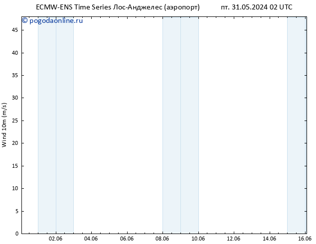 ветер 10 m ALL TS чт 06.06.2024 02 UTC