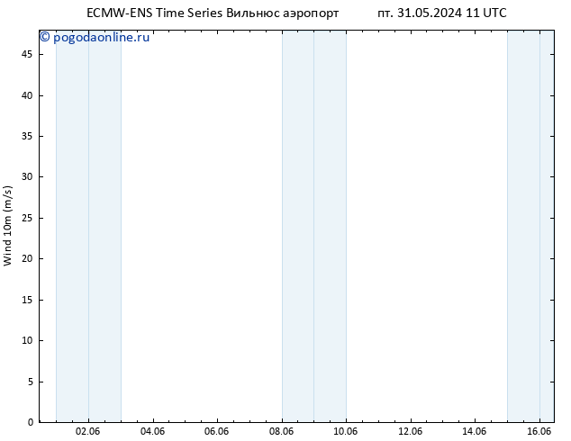 ветер 10 m ALL TS пт 31.05.2024 17 UTC