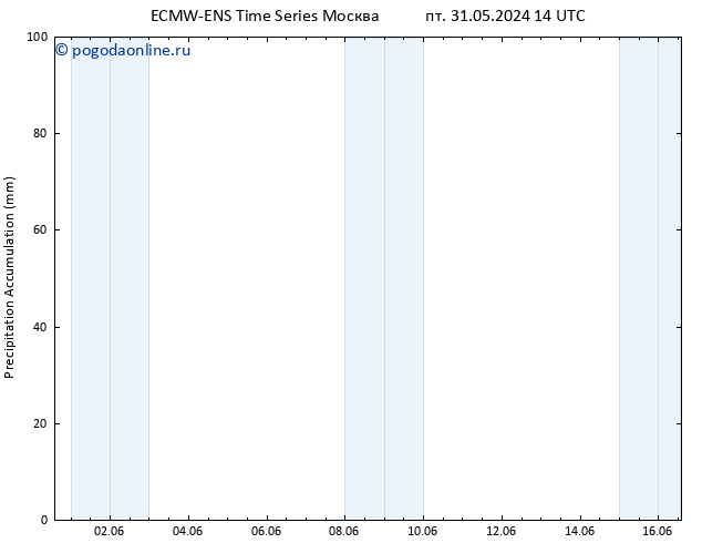 Precipitation accum. ALL TS ср 05.06.2024 14 UTC