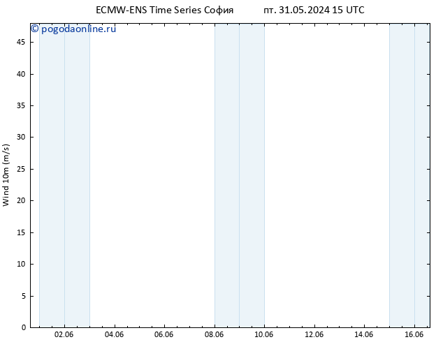 ветер 10 m ALL TS пт 31.05.2024 21 UTC