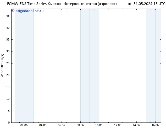 ветер 10 m ALL TS пт 31.05.2024 21 UTC