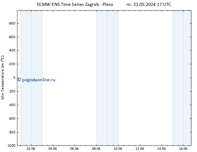 Темпер. мин. (2т) ALL TS пт 31.05.2024 23 UTC