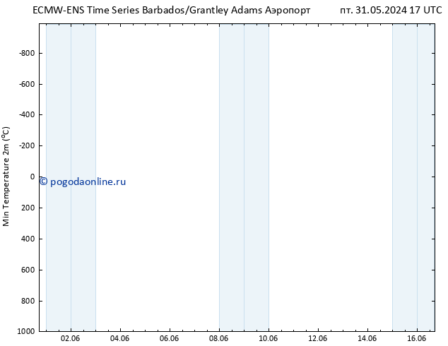 Темпер. мин. (2т) ALL TS сб 15.06.2024 05 UTC