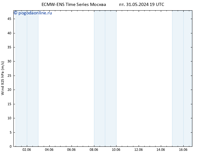 ветер 925 гПа ALL TS пт 07.06.2024 13 UTC