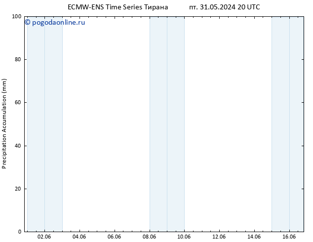 Precipitation accum. ALL TS Вс 02.06.2024 02 UTC